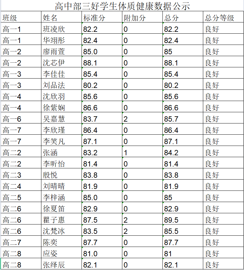 高中部三好学生体质健康数据公示.png